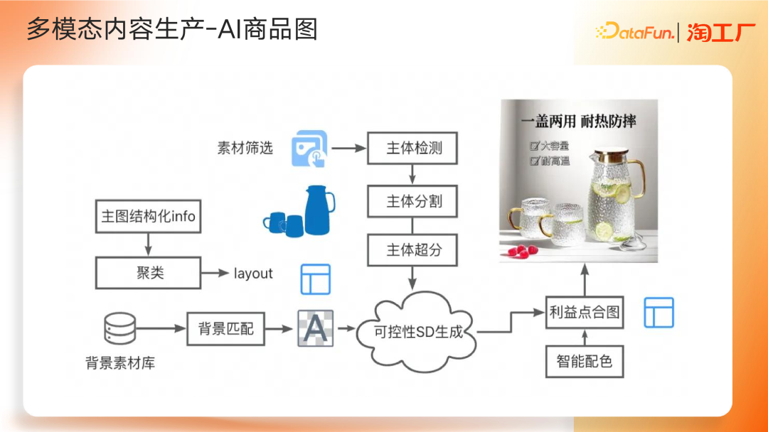 AI Agent 在电商内容场景的应用及演进 配图 17