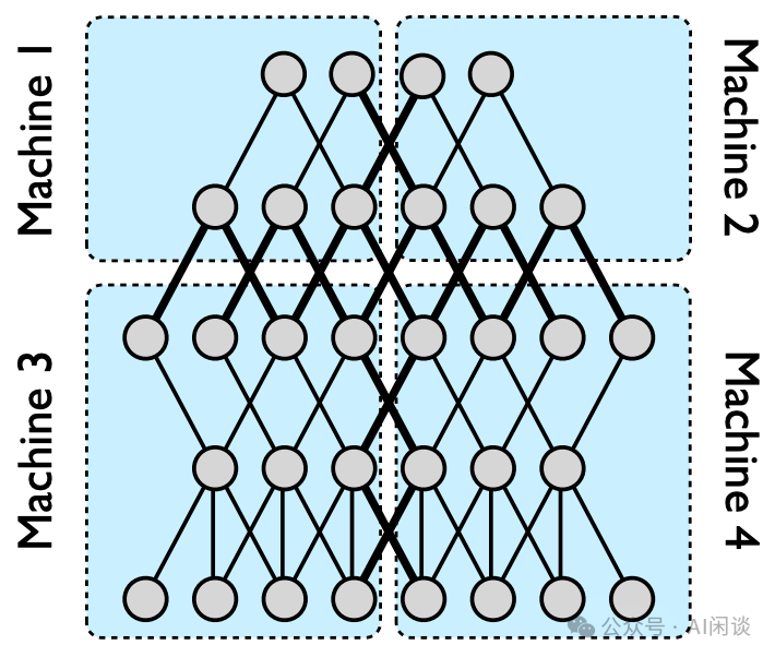 大规模分布式 AI 模型训练系列——张量并行 配图 6