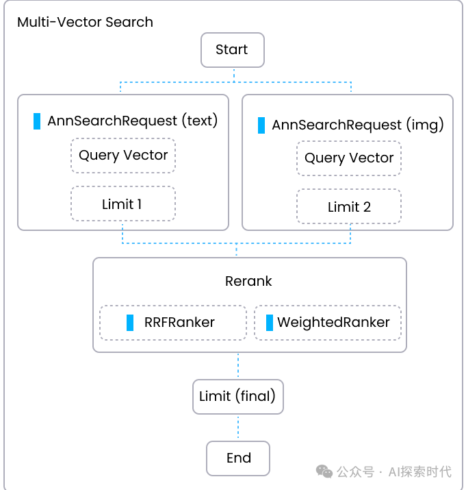 RAG提升召回准确率的解决方案——关于相似度计算与Rerank重排序的问题研究 配图 3