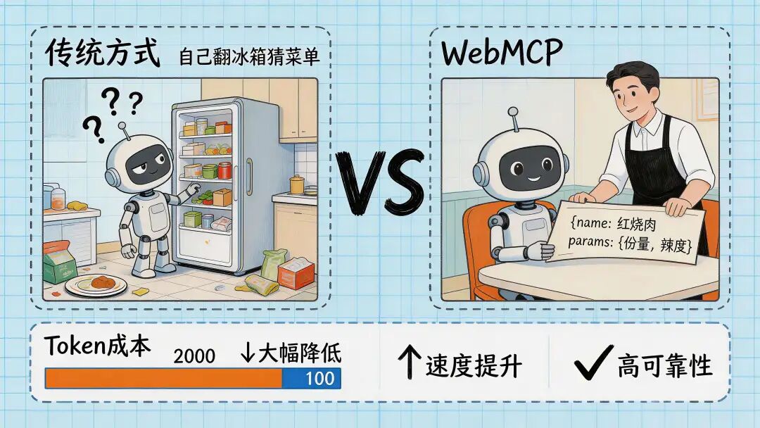 WebMCP：谷歌刚给 Chrome 动了个手术，AI Agent 的玩法全废了 配图 3