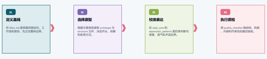 /phodal-writer：如何把十年写作经验整理成一个 Skill 配图 5