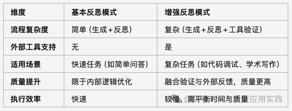 深度解析两种增强的AI Agent反思模式 配图 3
