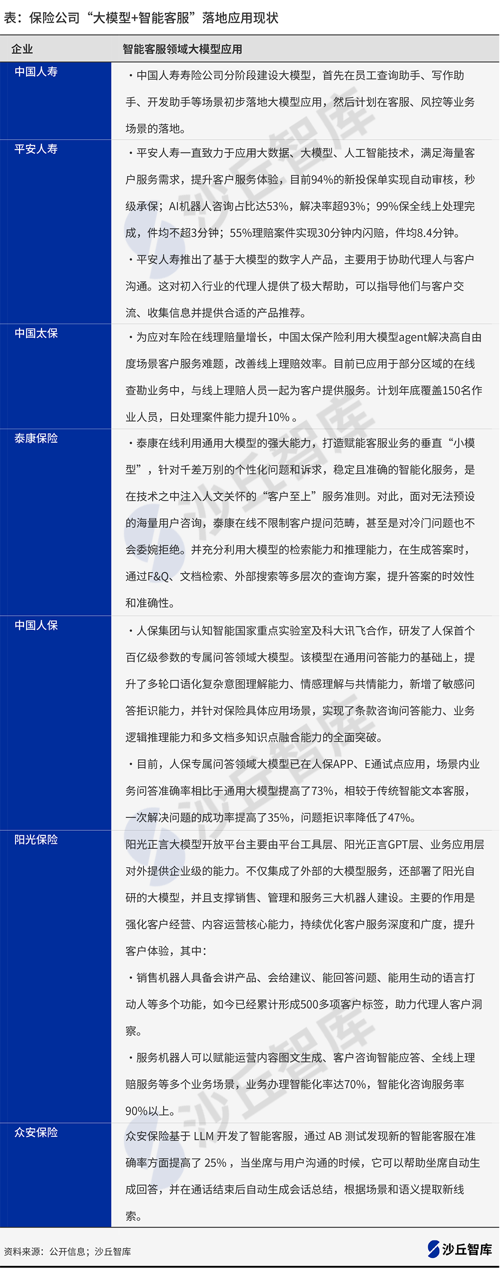 大模型升级保险行业智能客服：7家头部保险公司“大模型+客服”落地现状 配图 2