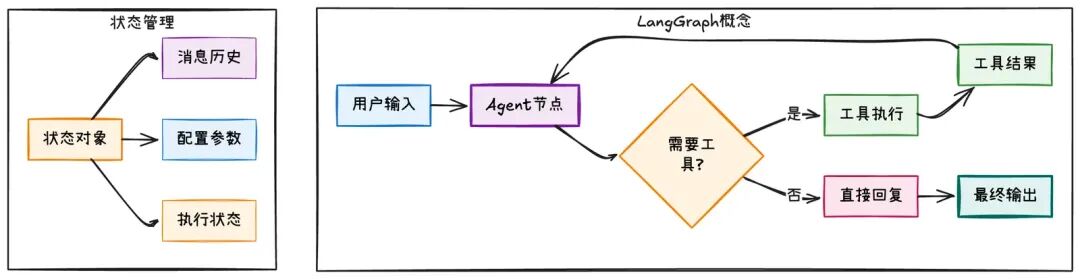 ReAct范式深度解析：从理论到LangGraph实践 配图 4