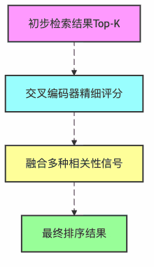 图10：重排序技术精细评分过程