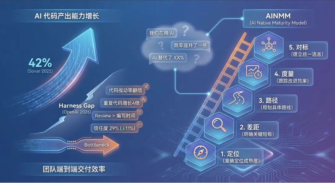 AINMM:存量生产级工程向 AI Native 演进的五级成熟度模型 配图 4