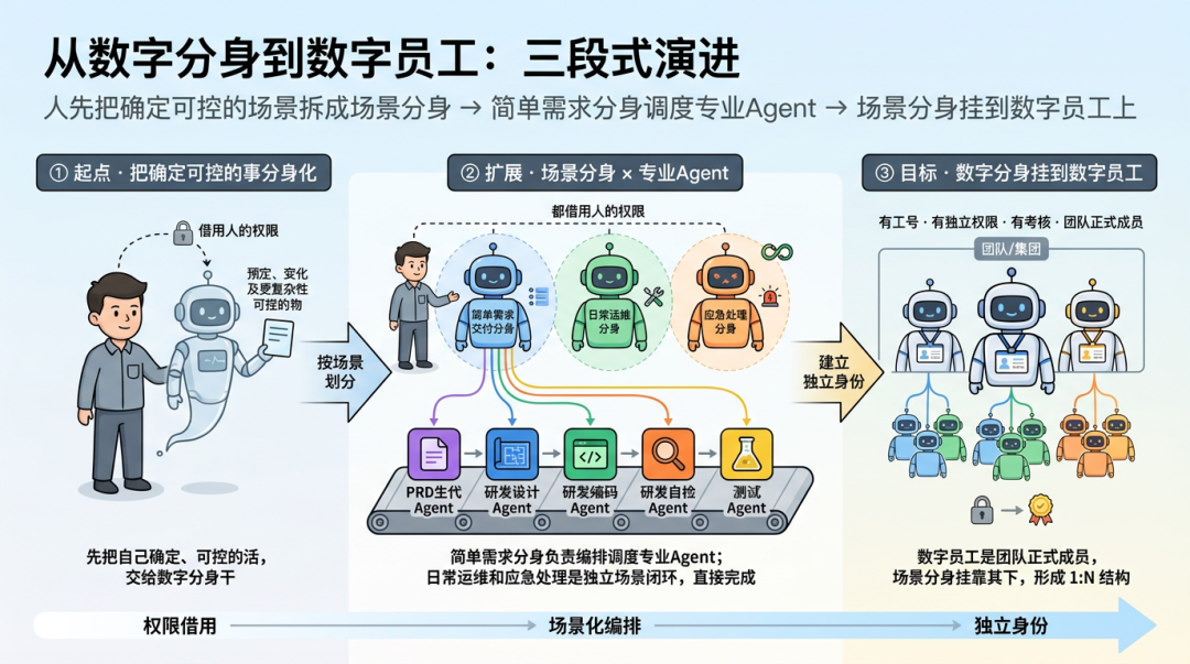 端到端交付2.0：像工业流水线一样的生产和交付需求 配图 13