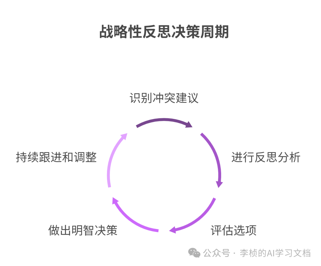 反思 Reflection Agent —— 提升 AI 决策能力的利器 配图 7