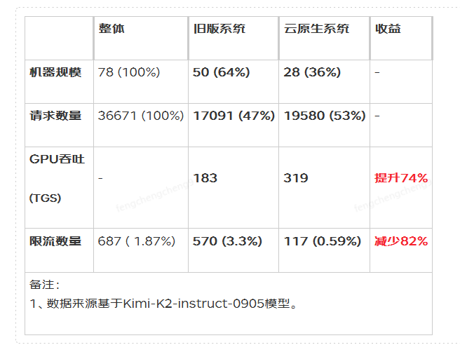 AI推理：如何实现吞吐翻倍、时延降90%与GPU资源节省26%？ 配图 8