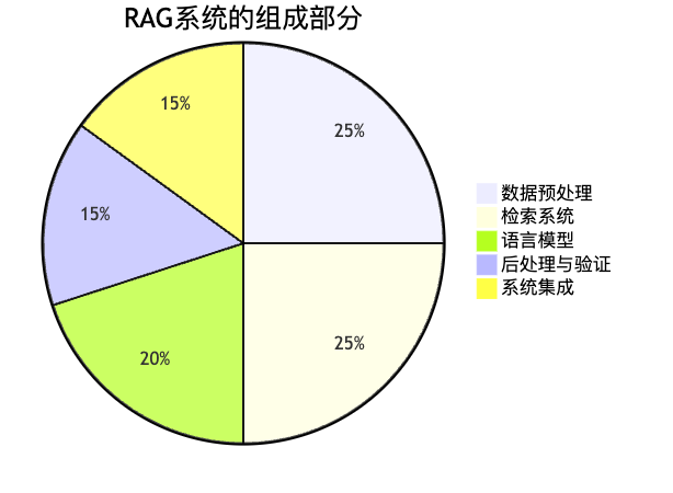 图3：RAG系统真正的构成比例