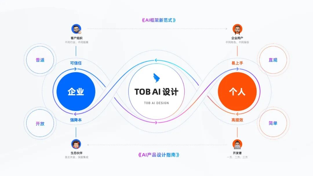 钉钉AI助理｜ToB企业协同中的AI探索&实践 配图 21