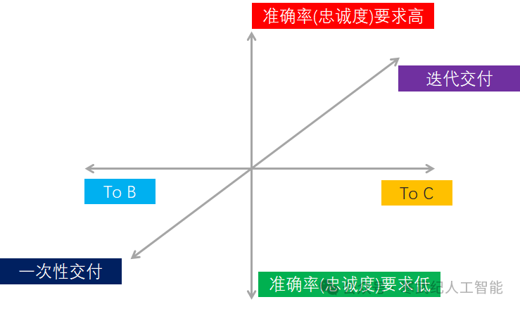跨越鸿沟：大语言模型商业落地的最佳实践(上) 配图 4