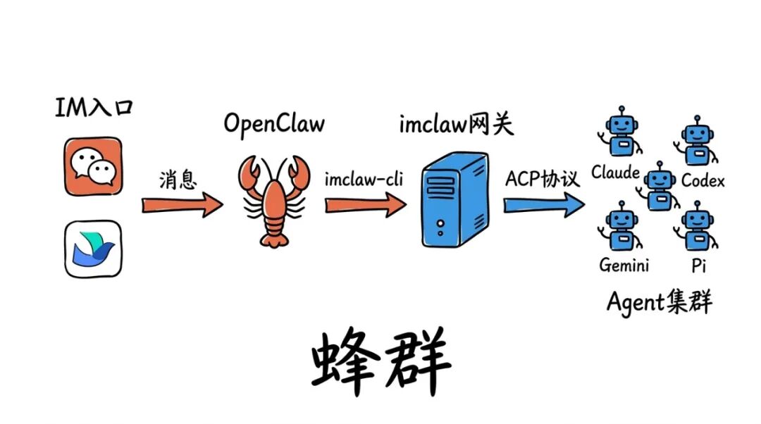 IMClaw：通过微信/飞书操控ClaudeCode/Codex/GeminiCLI/Pi Agent蜂群