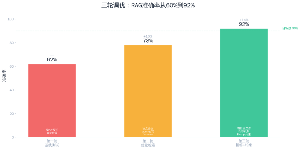 知识库不是文件堆——我把RAG准确率从60%调到了92% 配图 2