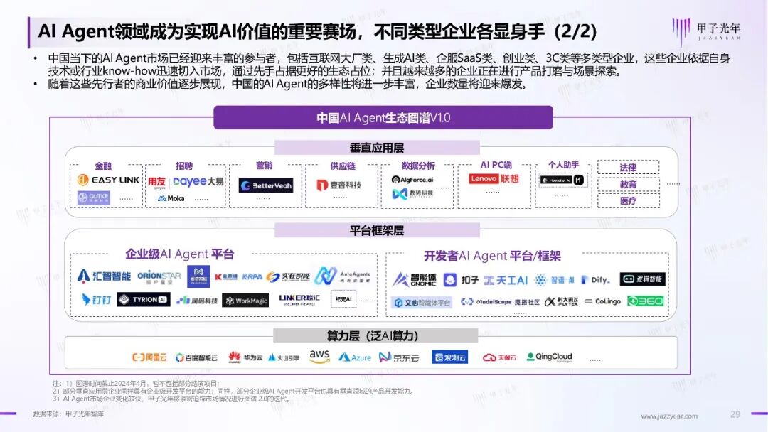 《2024年AI Agent行业报告》——大模型时代的“APP”，探索新一代人机交互及协作范式｜甲子光年智库 配图 30