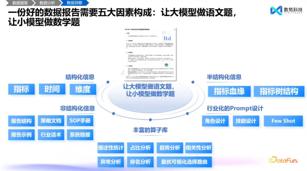高效融合结构化与非结构化数据——大模型智能分析 Agent 推动经营分析与洞察的创新突破 配图 13