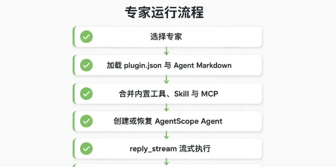 我用阿里 AgentScope 复刻了一个 WorkBuddy：专家团是怎么跑起来的 配图 8