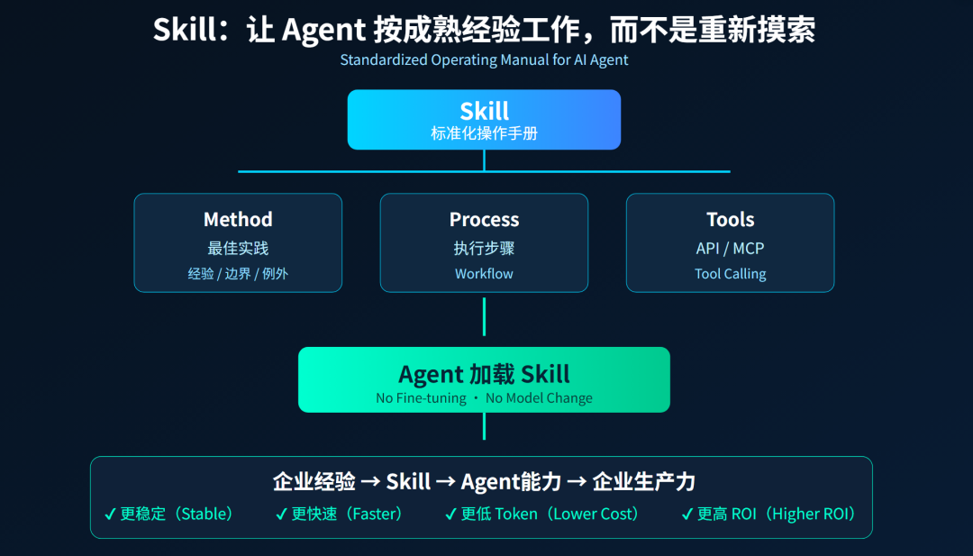 Skill 正在重构 Agent 生态，但更危险的是认知负债 配图 2