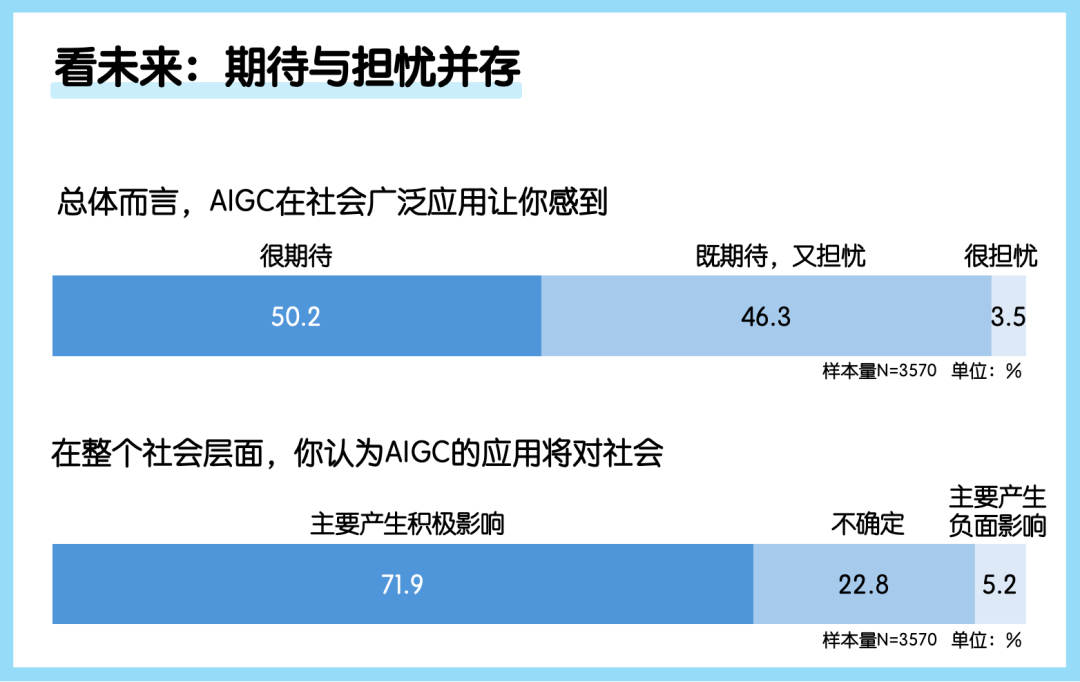 中国公众对生成式AI的看法与使用行为｜年度调研 配图 14