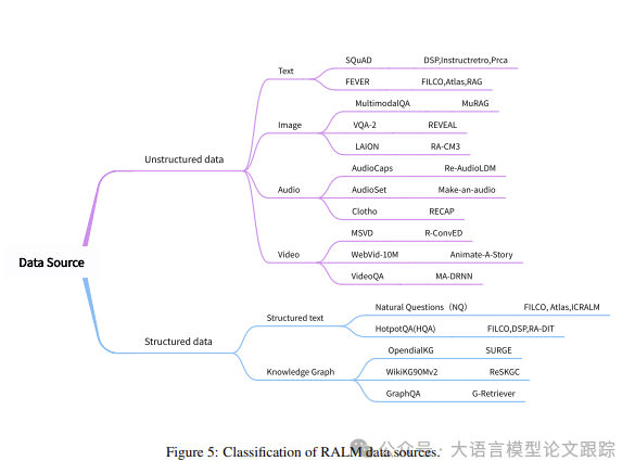 RAG 与 RAU：综述 | 检索增强语言模型进展 配图 7
