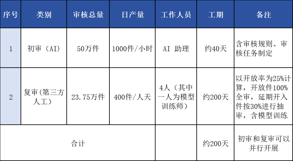 AI赋能档案开放审核：实战 配图 6