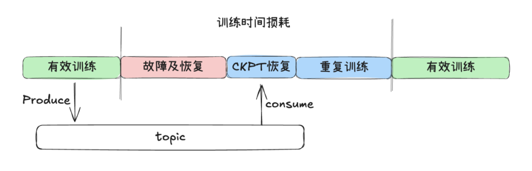 Pulsar特性在AI场景中的使用 配图 3