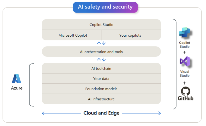使用 Azure AI Studio（国际版）负责任地开发和部署生成式智能应用 配图 3
