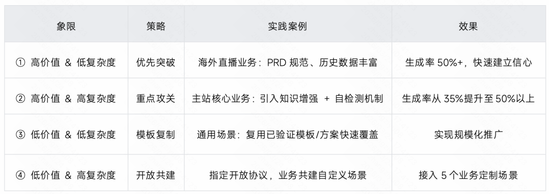 生成率从8%到60%：快手智能测试用例生成系统的四阶进化 配图 71