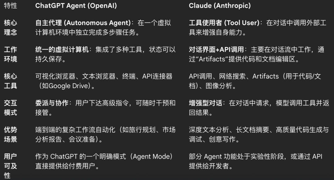 一文读懂ChatGPT Agent：没超越Manus的能力范畴，但看到了端到端的曙光 配图 20