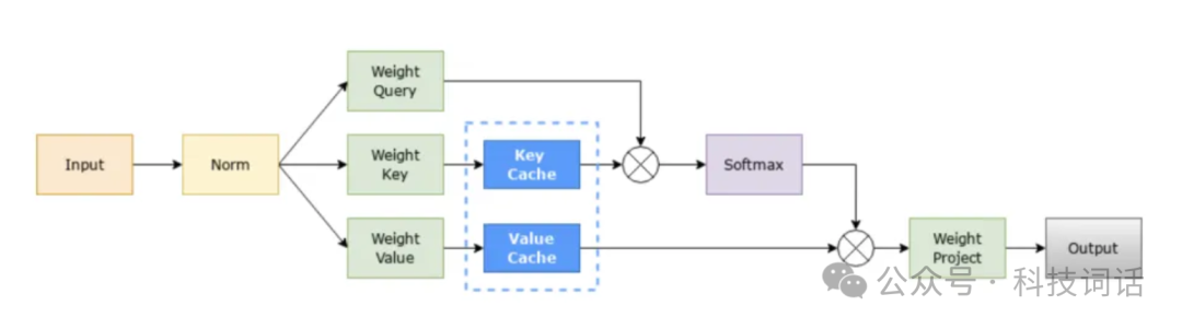 一文读懂大模型推理必备技术：KV Cache