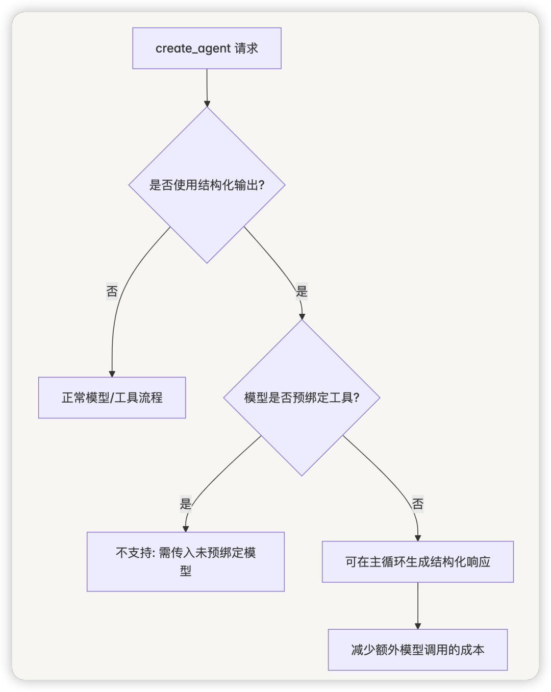 LangChain v1.0 模型选型：静态还是动态？一文看懂 Agent 的正确打开方式 配图 3