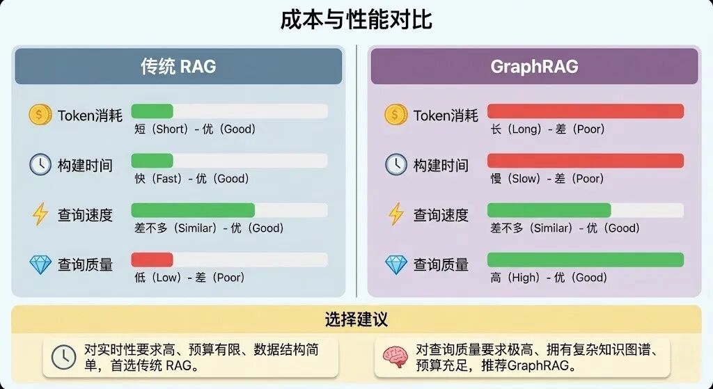 成本与性能对比