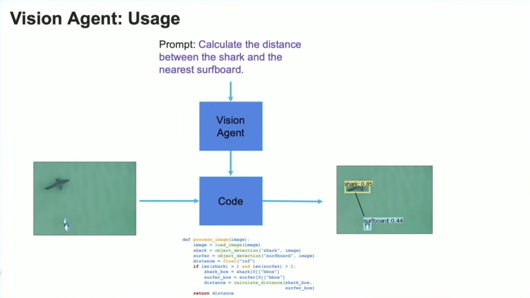 吴恩达Agentic AI 的演讲:超越基础模型的下一代 AI 配图 5