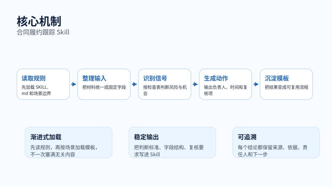合同履约跟踪 Skill：把合同条款变成交付、付款和风险动作 配图 3