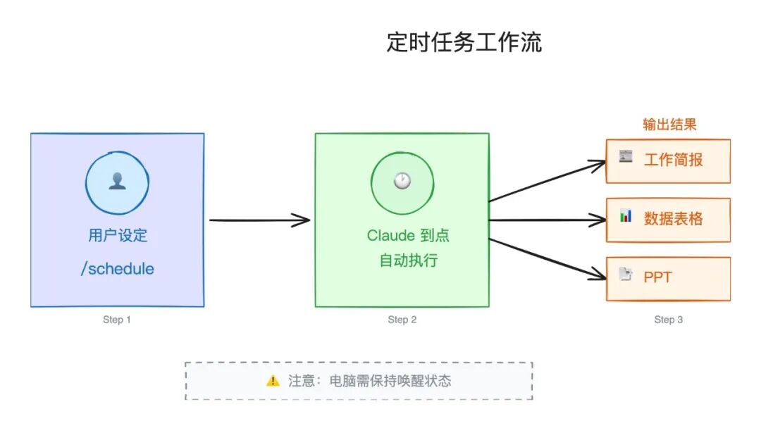 定时任务工作流