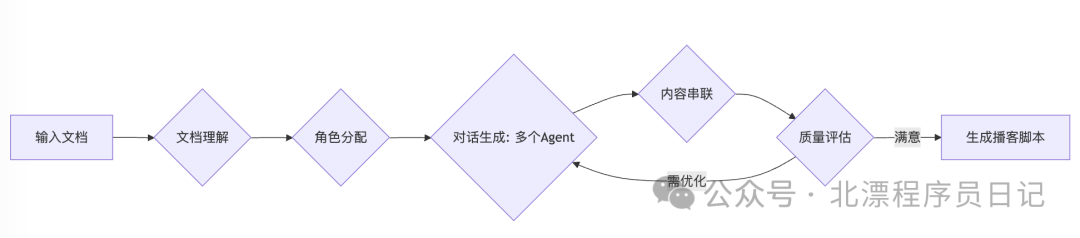 关于播客生成的探索（二）：Multiagent 的可能性