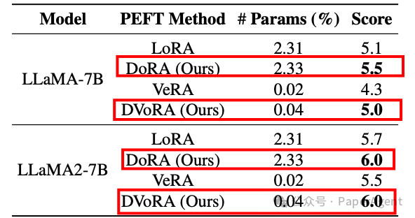 LLM微调新方法DoRA：权重幅度与方向的智能分解，比LoRA更精细、更有效！ 配图 6