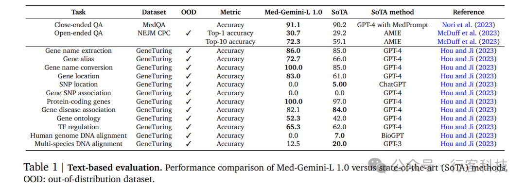革新医疗AI：Med-Gemini模型在医学基准测试中的突破表现 配图 9