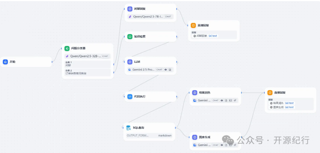 Dify工作流实践：text2Sql与图表生成 配图 6