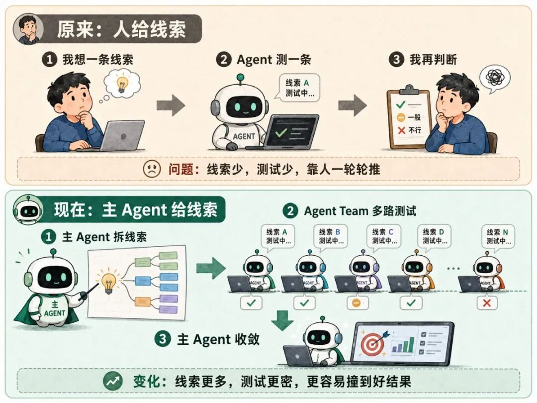 线索生产对比