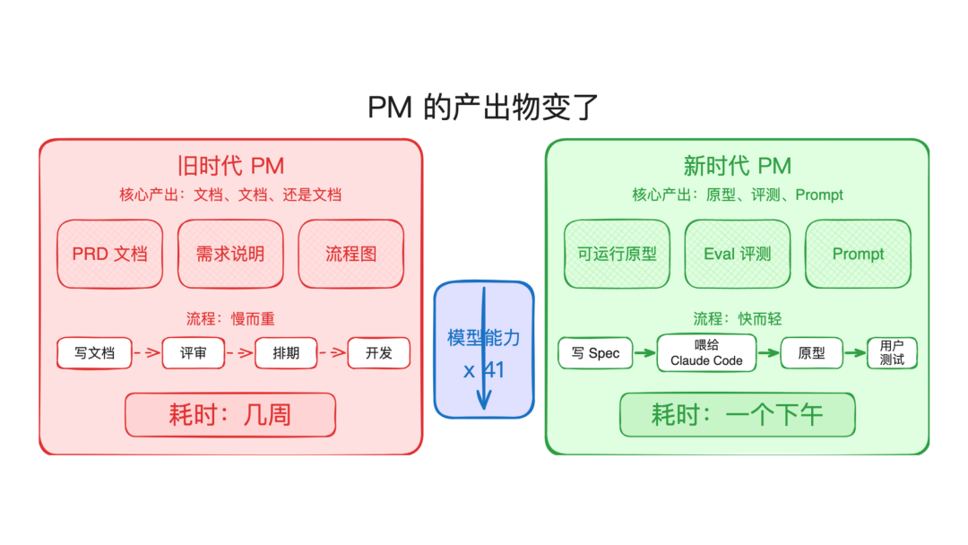 PM 产出物从文档到原型的变迁