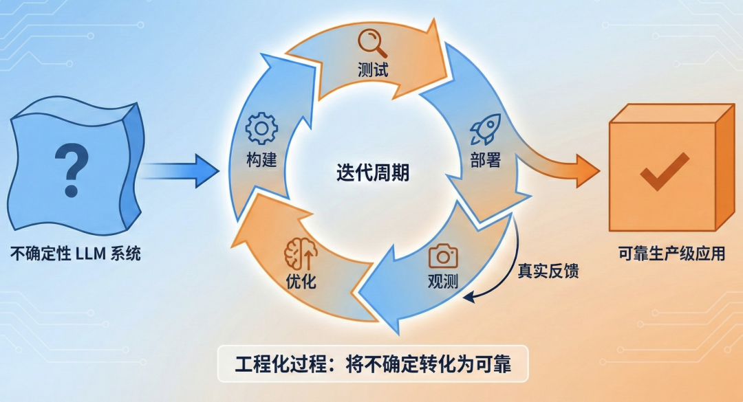 全面解析 Agent Engineering 的 10 大工程维度：生产级 Agent 系统的炼成之路。 配图 6