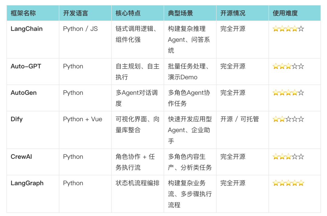 智能体框架怎么选？LangChain、Dify、CrewAI、AutoGen五大框架横向对比 配图 8