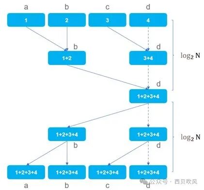 大模型训练算法和在网计算，这一篇就够了 配图 5