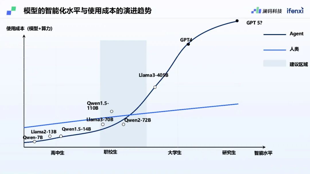 澜码CEO周健：基于LLM架构的AI Agent平台现状和未来预测 配图 11
