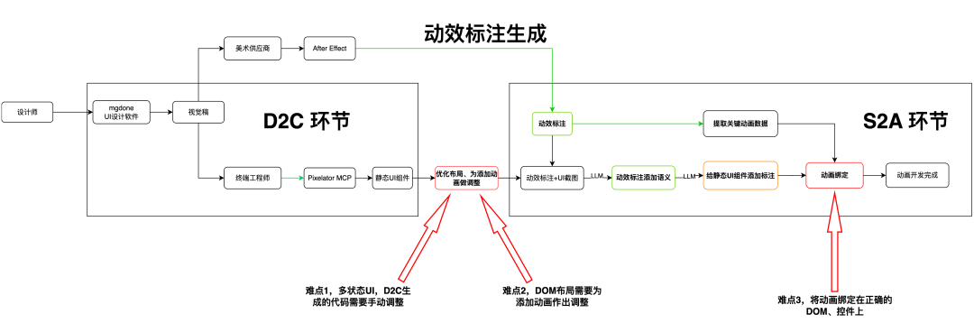 AI 辅助前端动画开发 配图 9