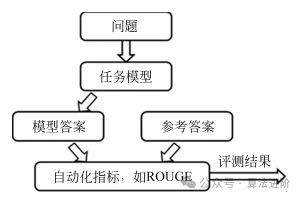 大语言模型评测方法全面总结！ 配图 2