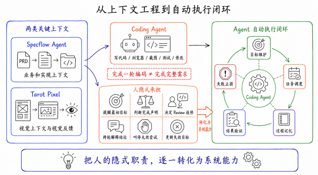 场景营销互动&体验 AI Coding — 构建 Agent 自主执行闭环 配图 2