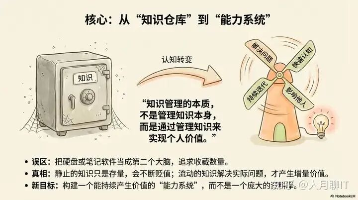 个人知识管理的本质-应用知识并创造价值 配图 2