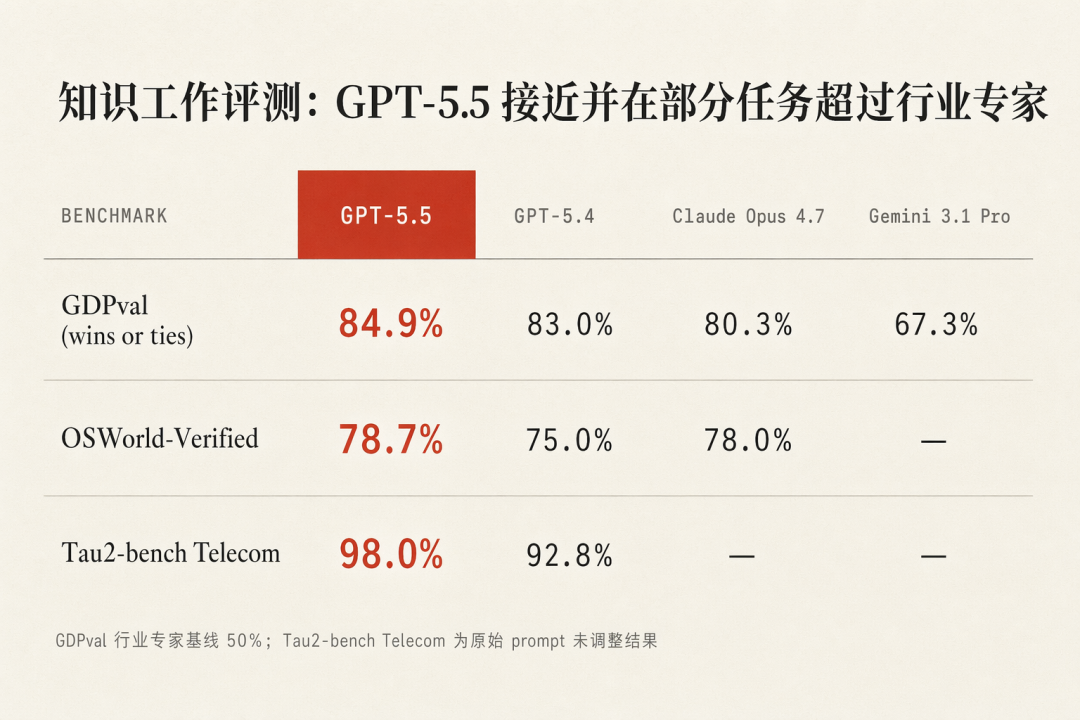 GPT-5.5 发布，详细解读 配图 7